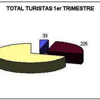 RESUMEN TURISMO PRIMER TRIMESTRE 2007